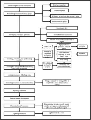 A protocol of Chinese expert consensuses for the management of health risk in the general public